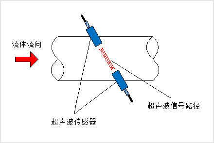超声波测量原理
