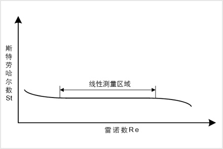涡街流量计