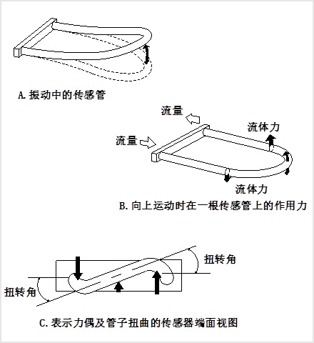 质量流量计原理图