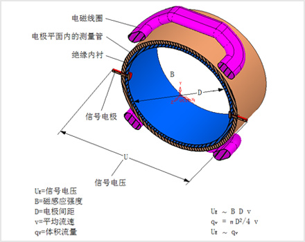 电磁流量计原理图